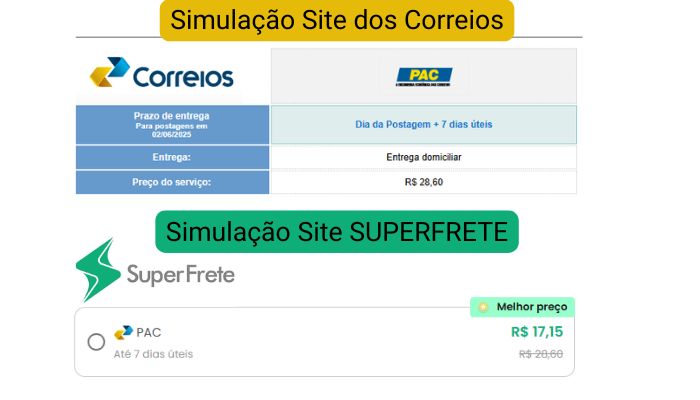 Quer saber como enviar encomenda pelo correio pagando mais barato que o valor cobrado no balcão ou até mesmo o que aparece na calculadora de fretes do site próprio do Correio? Para quem envia produtos para todo o Brasil ou quer começar a enviar, acaba se deparando com o desafio dos altos valores de frete, e querendo ou não, isso impacta diretamente na venda. Uma pesquisa realizada pela Opinion Box, 67% dos consumidores desistem das compras online por conta do valor alto do frete. Mas afinal, como resolver? Como enviar encomendas no correio pagando mais barato? A boa notícia é que existem formas de economizar nos envios sem abrir mão da segurança e da agilidade, seja você pessoa física ou jurídica. Neste post, você vai descobrir como calcular o frete antes de ir ao Correio, quais são os tipos de envio disponíveis e como pagar até 80% mais barato ao enviar suas encomendas pelos Correios usando a SuperFrete. Tudo isso com um passo a passo simples, prático e completo. Vamos lá? Como calcular o valor do envio e o prazo de entrega da sua encomenda? Antes de ir aos Correios, é possível simular o valor do frete e o prazo estimado de entrega diretamente no site dos Correios ou utilizando ferramentas como o Site da SuperFrete. Você precisará das seguintes informações: CEP de origem e destino Tipo de embalagem Dimensões (altura, largura, comprimento) Peso total da encomenda Com essas informações, você consegue estimar os custos e escolher a melhor opção de envio. Aqui abaixo eu fiz uma simulação igual os 2 sites, Correios e Superfrete, com as mesmas dimensões e peso. O resultado foi esse: Tipos de Envio pelos Correios PAC Mais barato que o Sedex Prazo de entrega um pouco maior Ideal para quem prioriza economia Sedex Mais rápido Um pouco mais caro Indicado para entregas urgentes Mini Envios Exclusivo para pequenos pacotes Muito mais barato Limitado a alguns tipos de produtos e tamanhos Como enviar sua encomenda pelo Correio até 80% mais barato A SuperFrete é uma plataforma de frete que oferece descontos de até 80% nos envios pelos Correios. O diferencial está em sua integração com grandes volumes de envio e prioridades nas agências, o que garante tarifas melhores. Passo a passo para usar a SuperFrete para o envio das suas encomendas pelo Correio pagando mais barato: 1. Acesse o site da SuperFrete ou Baixe o aplicativo O site e aplicativo da SuperFrete são gratuitos, você só irá pagar pelo envio da sua encomenda e nada a mais. 2. Crie uma conta gratuita (pode ser como pessoa física ou jurídica) Se você quiser, até mesmo antes de criar sua conta, você já consegue calcular o valor do envio da sua encomenda e saber o prazo de entrega. Como a SuperFrete tem parceria com os correios e também com outras transportadoras, pode ser que elas apareçam na sua simulação como mais uma opção de frete batato. 3. Calcule o frete usando CEP, peso e medidas Importante: para que você tenha o valor certo do envio da sua encomenda, é necessário colocar as informações e medidas reais do seu envio, como altura, largura, comprimento e peso. Por isso, busque opções de embalagens leves e que não fique grande para o seu produto. 4. Escolha o tipo de envio desejado Depois de colocar as informações do seu envio e clicar em “Calcular frete com desconto”, irá aparecer as opções de envio disponíveis para sua região e do seu cliente. Agora é só selecionar a melhor opção de preço e prazo. 5. Coloque o cupom de desconto da SuperFrete com o código “ESCOL” O cupom de desconto ESCOL vai deixar o envio da sua encomenda pelo Correio ainda mais barato, pois ele abate R$ 5 nos seus 3 primeiros envios. Uma ótima maneira para você testar e validar a plataforma da SuperFrete 6. Gere a etiqueta de envio dos Correios pelo próprio sistema da SuperFrete junto com a Declaração de conteúdo. A declaração de conteúdo é apenas um informativo obrigatório dos correios para avisar o tipo de conteúdo que você está enviado, essa declaração é gerada automaticamente pelo sistema da SuperFrete 7. Cole na embalagem e leve nos Correios com prioridade de atendimento Não se esqueça de usar o cupom: ESCOL para ganhar desconto extra nos seus envios com os Correios. Por que o envio da encomenda pelo Correio sai mais barato com a SuperFrete? A SuperFrete é uma plataforma de intermediação que negocia grandes volumes de envio com os Correios Isso permite acesso a preços corporativos, com descontos de até 80% O aplicativo também oferece integração com marketplaces, plataformas de e-commerce e gestão de pedidos Cupom de Desconto SuperFrete para enviar encomenda pelo correio pagando mais barato Use o cupom ESCOL no site ou aplicativo da SuperFrete e ganhe 15 reais de desconto, sendo R$ 5 nos 3 primeiros envios. Dicas Bônus para reduzir ainda mais o valor do envio Otimize a embalagem: evite espaços vazios Use caixas recicladas em bom estado Junte múltiplos pedidos em um só pacote (quando possível) Compare preços no app antes de enviar Conclusão Enviar encomendas pelos Correios não precisa ser caro ou complicado. Usando ferramentas como o app da SuperFrete, é possível economizar tempo e dinheiro, manter a gestão organizada e oferecer uma experiência de entrega mais eficiente para os seus clientes. Seja você uma loja virtual ou uma pessoa física vendendo pela internet, aproveitar essas dicas é essencial para profissionalizar seu envio e escalar suas vendas.