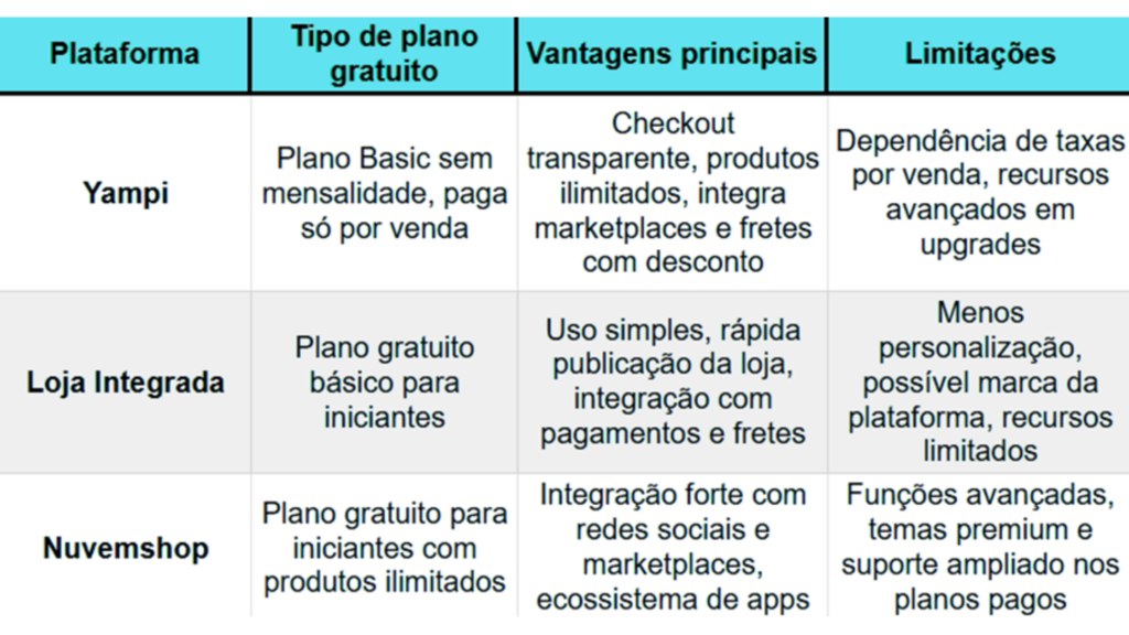 Escola de Lojista - Como montar uma loja virtual gratuita e começar a vender online - Quadro comparativo de planos